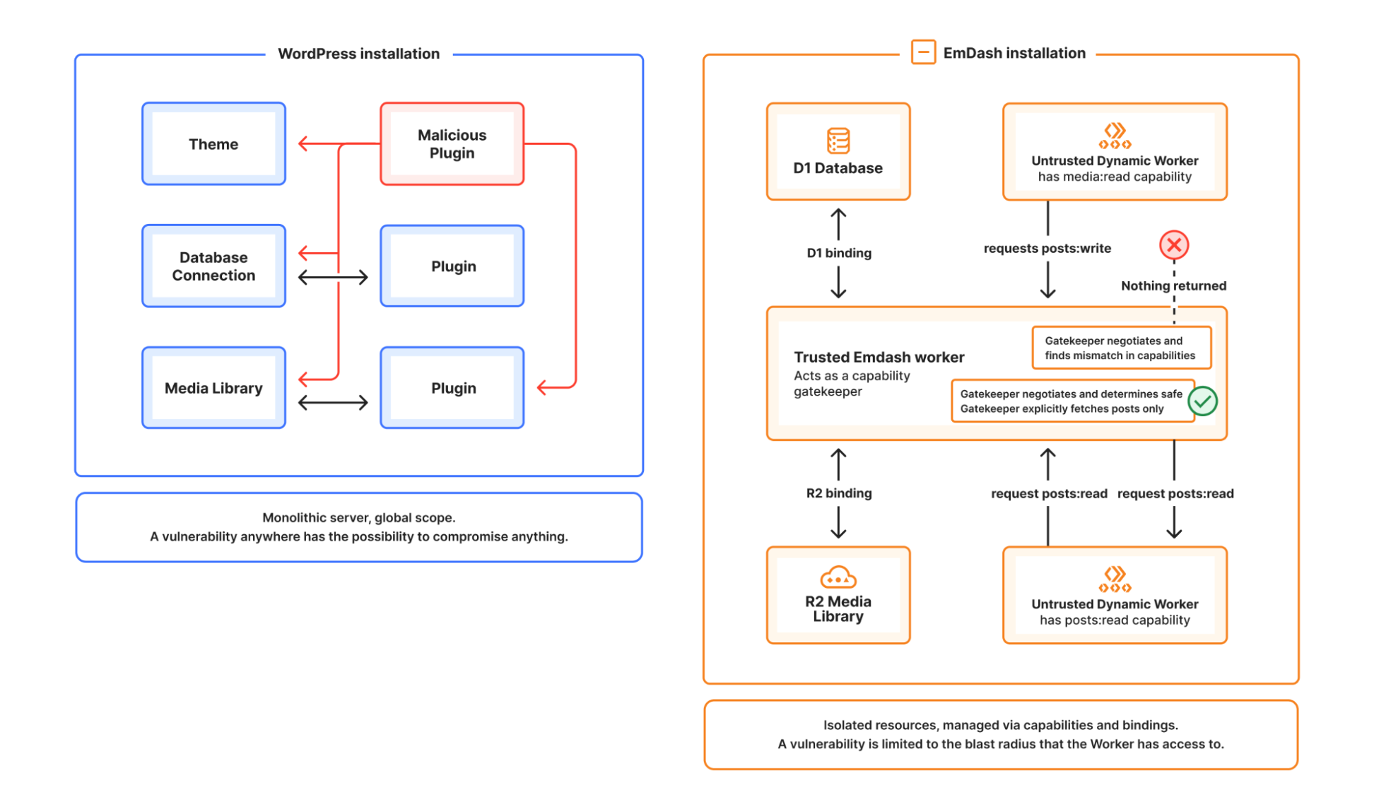 Modèle de bac à sable des plugins EmDash