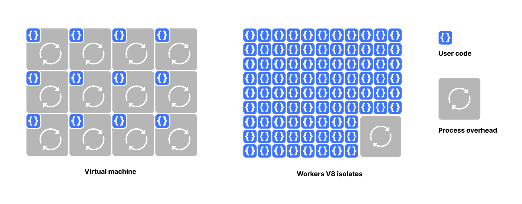 Schéma scale-to-zero serverless
