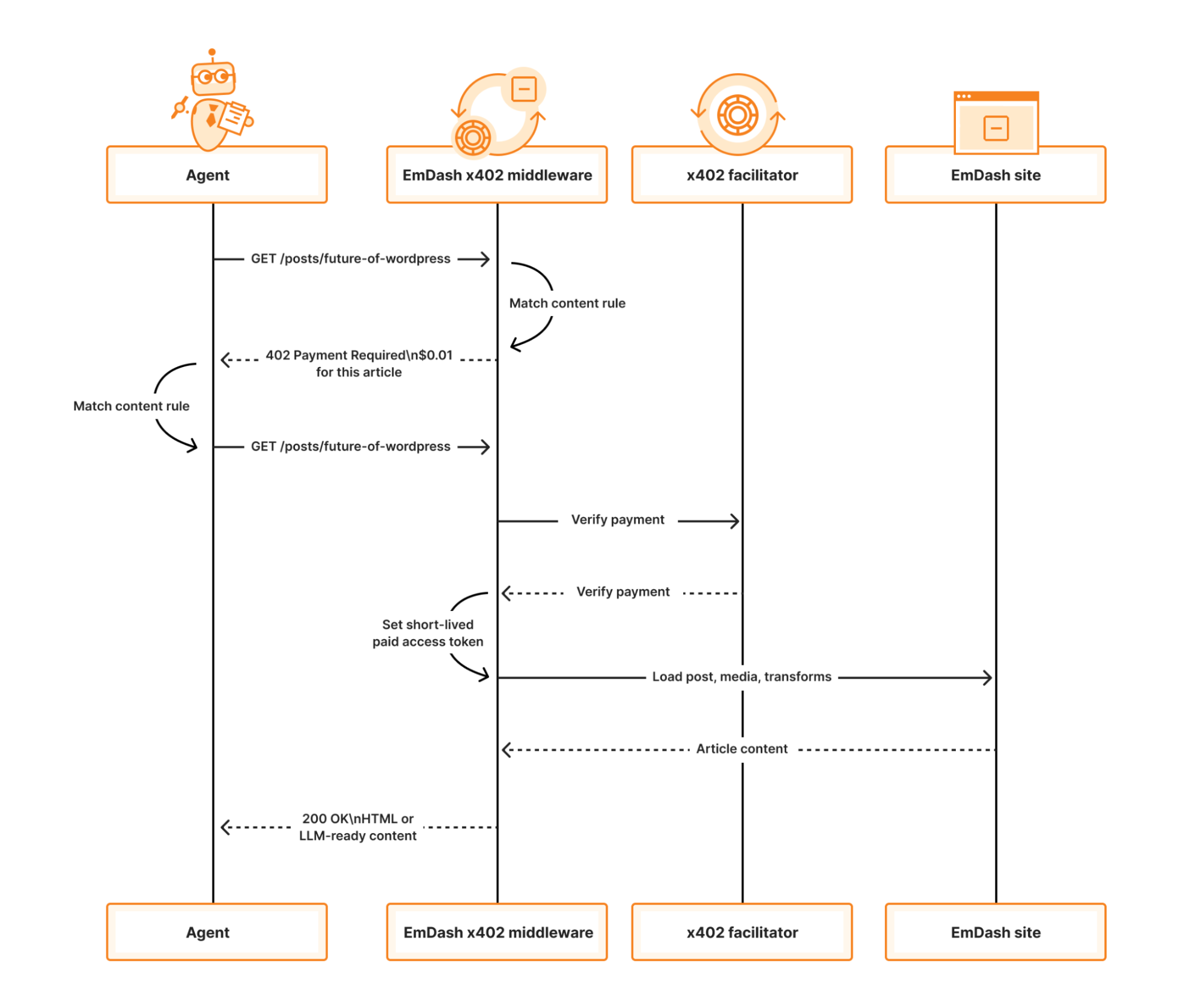 Flux de paiement x402 dans EmDash